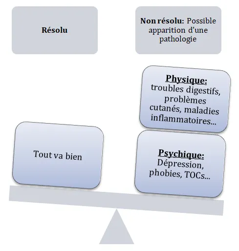 Schéma balance psychologique problématique non résolue